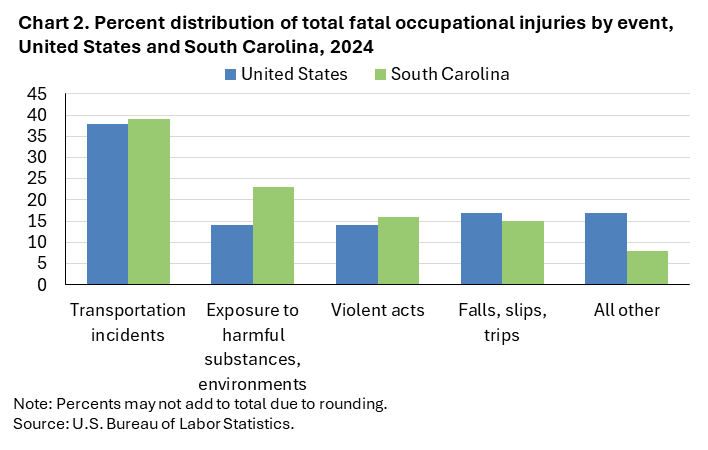 Chart 2. Stacked bar chart of percent distribution of total fatal occupational injuries by event, United States and South Carolina, 2024. Accessible version is available in View Chart Data link below the chart. Chart 2. Stacked bar chart of percent distribution of total fatal occupational injuries by event, United States and South Carolina, 2024. Accessible version is available in View Chart Data link below the chart.