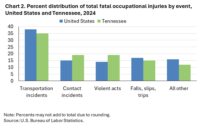 Chart 2. Stacked bar chart of percent distribution of total fatal occupational injuries by event, United States and Tennessee, 2024. Accessible version is available in View Chart Data link below the chart. Chart 2. Stacked bar chart of percent distribution of total fatal occupational injuries by event, United States and Tennessee, 2024. Accessible version is available in View Chart Data link below the chart.
