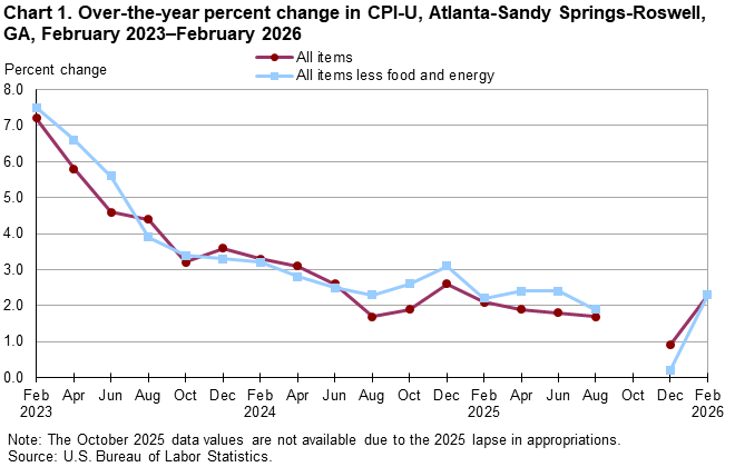 Chart 1. Line chart of the over-the-year percent change in CPI-U, Atlanta-Sandy Springs-Roswell, GA, February 2023–February 2026. An accessible version is available in View Chart Data link below the chart.