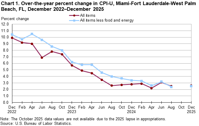 Chart 1. Line chart of the over-the-year percent change in CPI-U, Miami-Fort Lauderdale-West Palm Beach, FL, December 2022–December 2025. An accessible version is available in View Chart Data link below the chart. Chart 1. Line chart of the over-the-year percent change in CPI-U, Miami-Fort Lauderdale-West Palm Beach, FL, December 2022–December 2025. An accessible version is available in View Chart Data link below the chart.