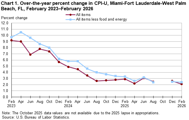Chart 1. Line chart of the over-the-year percent change in CPI-U, Miami-Fort Lauderdale-West Palm Beach, FL, February 2023–February 2026. An accessible version is available in View Chart Data link below the chart. Chart 1. Line chart of the over-the-year percent change in CPI-U, Miami-Fort Lauderdale-West Palm Beach, FL, February 2023–February 2026. An accessible version is available in View Chart Data link below the chart.