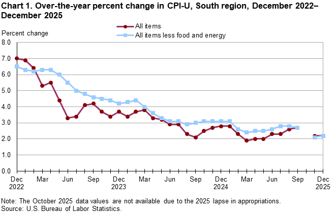Chart 1. Line chart for the over-the-year percent change in CPI-U, South region, December 2022–December 2025. An accessible version is available in View Chart Data link below the chart. Chart 1. Line chart for the over-the-year percent change in CPI-U, South region, December 2022–December 2025. An accessible version is available in View Chart Data link below the chart.