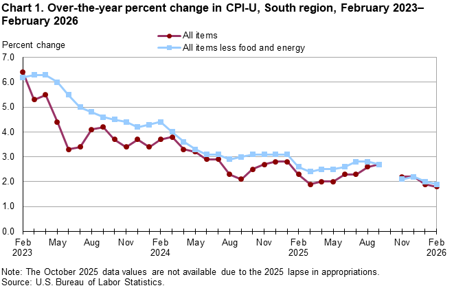 Chart 1. Line chart for the over-the-year percent change in CPI-U, South region, February 2023–February 2026. An accessible version is available in View Chart Data link below the chart. Chart 1. Line chart for the over-the-year percent change in CPI-U, South region, February 2023–February 2026. An accessible version is available in View Chart Data link below the chart.