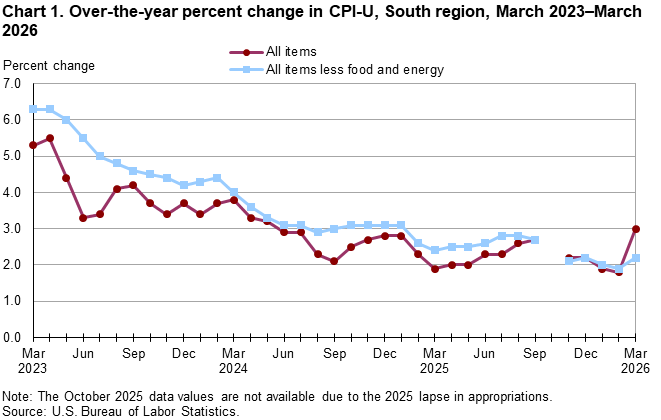 Chart 1. Line chart for the over-the-year percent change in CPI-U, South region, March 2023–March 2026. An accessible version is available in View Chart Data link below the chart. Chart 1. Line chart for the over-the-year percent change in CPI-U, South region, March 2023–March 2026. An accessible version is available in View Chart Data link below the chart.