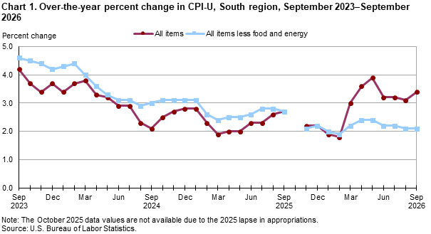 Chart 1. Over-the-year percent change in CPI-U, South Region, September 2023–September 2026 Time series line chart for South CPI showing 12 month changes for the all items index and the all items less food and energy index from September 2023 to September 2026.