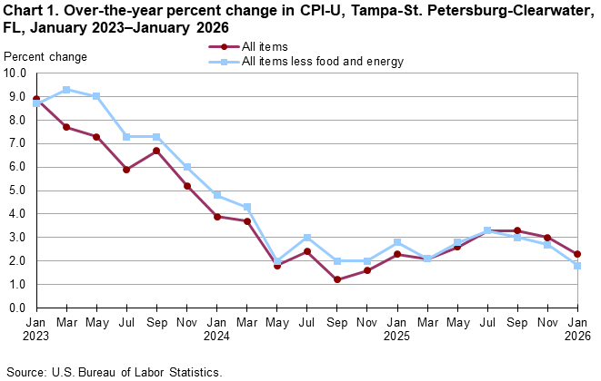 Chart 1. Line chart for the over-the-year percent change in CPI-U, Tampa-St. Petersburg-Clearwater, FL, January 2023–January 2026. An accessible version is available in View Chart Data link below the chart. Chart 1. Line chart for the over-the-year percent change in CPI-U, Tampa-St. Petersburg-Clearwater, FL, January 2023–January 2026. An accessible version is available in View Chart Data link below the chart.
