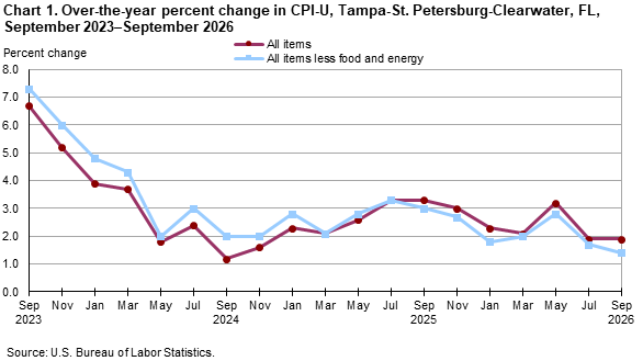 Chart 1. Over-the-year percent change in CPI-U, Tampa-St. Petersburg-Clearwater, FL, 2023– September 2026 Time series line chart for Tampa CPI showing 12 month changes for the all items index and the all items less food and energy index from September 2023 to September 2026.