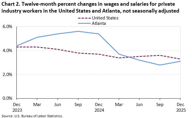 Chart 2. Line chart of the twelve-month percent changes in wages and salaries for private industry workers in the United States and Atlanta, not seasonally adjusted. An accessible version is available in View Chart Data link below the chart.