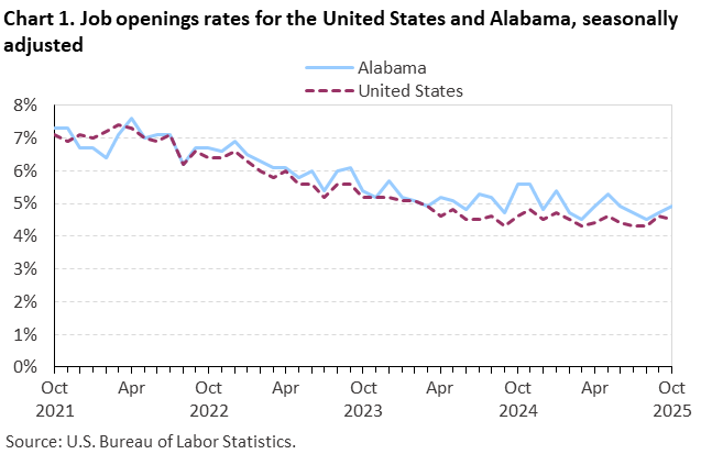 Chart 1. Line chart of job openings as a percent of employment for the United States and Alabama, October 2021 to October 2025, seasonally adjusted. Accessible version is available in View Chart Data link below the chart. Chart 1. Line chart of job openings as a percent of employment for the United States and Alabama, October 2021 to October 2025, seasonally adjusted. Accessible version is available in View Chart Data link below the chart.