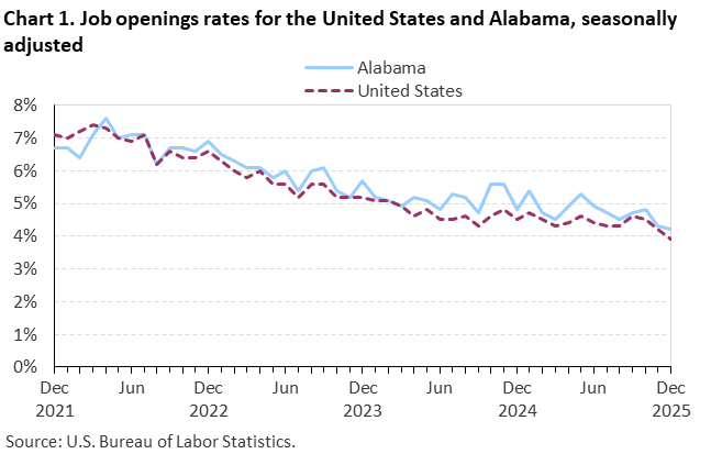 Line chart of job openings as a percent of employment for the United States and Alabama, December 2021 to December 2025, seasonally adjusted. Accessible version is available in View Chart Data link below the chart. Line chart of job openings as a percent of employment for the United States and Alabama, December 2021 to December 2025, seasonally adjusted. Accessible version is available in View Chart Data link below the chart.