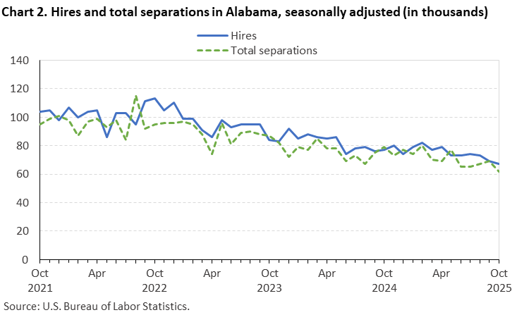 Chart 2. Line chart of hires and total separations in Alabama, October 2021 to October 2025, seasonally adjusted (in thousands). Accessible version is available in View Chart Data link below the chart. Chart 2. Line chart of hires and total separations in Alabama, October 2021 to October 2025, seasonally adjusted (in thousands). Accessible version is available in View Chart Data link below the chart.