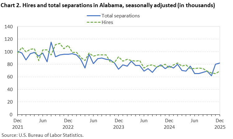 Line chart of hires and total separations in Alabama, December 2021 to December 2025, seasonally adjusted (in thousands). Accessible version is available in View Chart Data link below the chart. Line chart of hires and total separations in Alabama, December 2021 to December 2025, seasonally adjusted (in thousands). Accessible version is available in View Chart Data link below the chart.