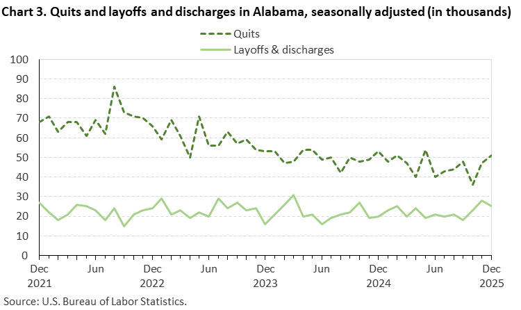 Line chart of quits and layoffs and discharges in Alabama, December 2021 to December 2025, seasonally adjusted (in thousands). Accessible version is available in View Chart Data link below the chart. Line chart of quits and layoffs and discharges in Alabama, December 2021 to December 2025, seasonally adjusted (in thousands). Accessible version is available in View Chart Data link below the chart.
