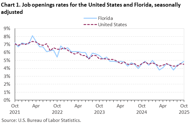 Chart 1. Line chart of job openings as a percent of employment for the United States and Florida, October 2021 - October 2025, seasonally adjusted. Accessible version is available in View Chart Data link below the chart. Chart 1. Line chart of job openings as a percent of employment for the United States and Florida, October 2021 - October 2025, seasonally adjusted. Accessible version is available in View Chart Data link below the chart.