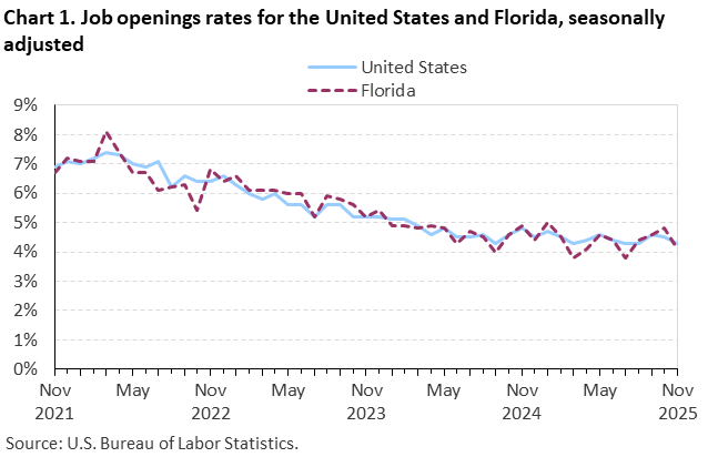 Line chart of job openings as a percent of employment for the United States and Florida, November 2021 to November 2025, seasonally adjusted. Accessible version is available in View Chart Data link below the chart. Line chart of job openings as a percent of employment for the United States and Florida, November 2021 to November 2025, seasonally adjusted. Accessible version is available in View Chart Data link below the chart.