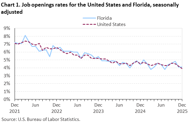 Line chart of job openings as a percent of employment for the United States and Florida, December 2021 to December 2025, seasonally adjusted. Accessible version is available in View Chart Data link below the chart. Line chart of job openings as a percent of employment for the United States and Florida, December 2021 to December 2025, seasonally adjusted. Accessible version is available in View Chart Data link below the chart.