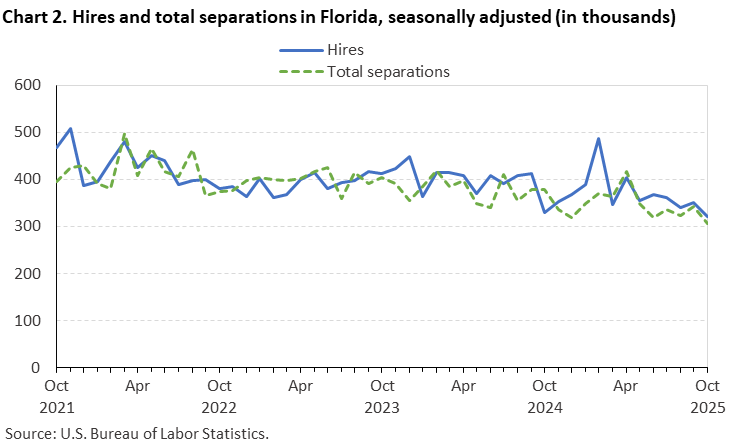 Chart 2. Line chart of hires and total separations in Florida, October 2021 - October 2025, seasonally adjusted (in thousands). Accessible version is available in View Chart Data link below the chart. Chart 2. Line chart of hires and total separations in Florida, October 2021 - October 2025, seasonally adjusted (in thousands). Accessible version is available in View Chart Data link below the chart.