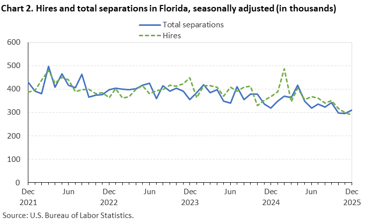 Line chart of hires and total separations in Florida, December 2021 to December 2025, seasonally adjusted (in thousands). Accessible version is available in View Chart Data link below the chart. Line chart of hires and total separations in Florida, December 2021 to December 2025, seasonally adjusted (in thousands). Accessible version is available in View Chart Data link below the chart.