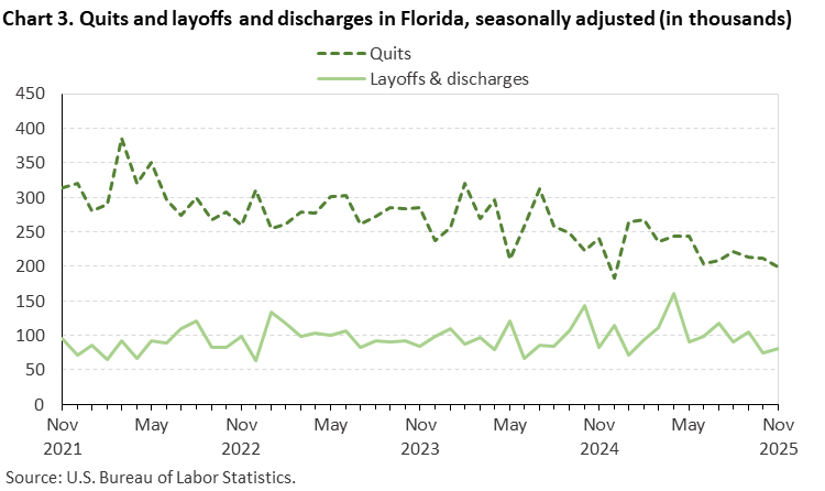 Line chart of quits and layoffs and discharges in Florida, November 2021 to November 2025, seasonally adjusted (in thousands). Accessible version is available in View Chart Data link below the chart. Line chart of quits and layoffs and discharges in Florida, November 2021 to November 2025, seasonally adjusted (in thousands). Accessible version is available in View Chart Data link below the chart.