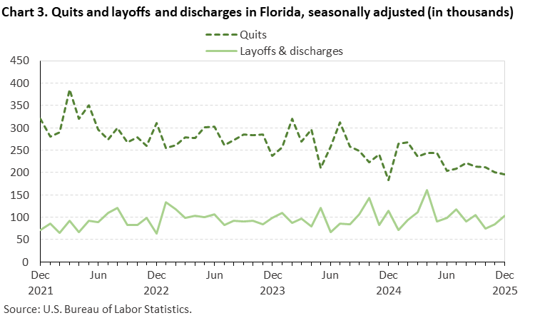 Line chart of quits and layoffs and discharges in Florida, December 2021 to December 2025, seasonally adjusted (in thousands). Accessible version is available in View Chart Data link below the chart. Line chart of quits and layoffs and discharges in Florida, December 2021 to December 2025, seasonally adjusted (in thousands). Accessible version is available in View Chart Data link below the chart.