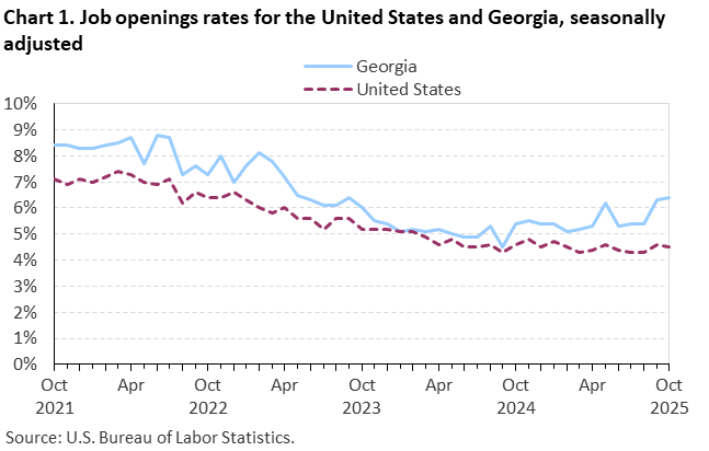 Chart 1. Line chart of job openings as a percent of employment for the United States and Georgia, October 2021 - October 2025, seasonally adjusted. Accessible version is available in View Chart Data link below the chart. Chart 1. Line chart of job openings as a percent of employment for the United States and Georgia, October 2021 - October 2025, seasonally adjusted. Accessible version is available in View Chart Data link below the chart.