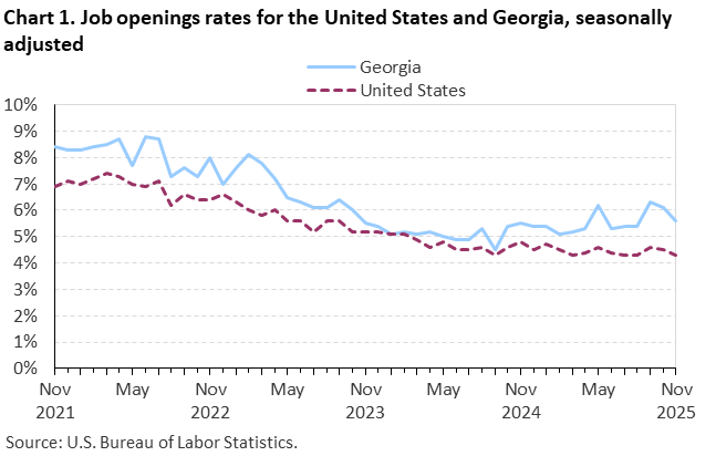 Line chart of job openings as a percent of employment for the United States and Georgia, November 2021 to November 2025, seasonally adjusted. Accessible version is available in View Chart Data link below the chart. Line chart of job openings as a percent of employment for the United States and Georgia, November 2021 to November 2025, seasonally adjusted. Accessible version is available in View Chart Data link below the chart.