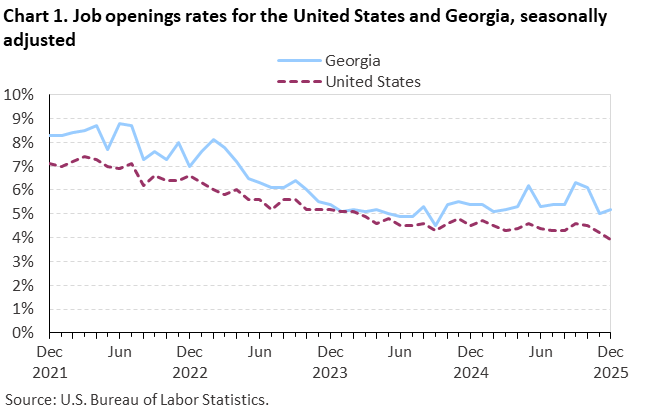 Line chart of job openings as a percent of employment for the United States and Georgia, December 2021 to December 2025, seasonally adjusted. Accessible version is available in View Chart Data link below the chart. Line chart of job openings as a percent of employment for the United States and Georgia, December 2021 to December 2025, seasonally adjusted. Accessible version is available in View Chart Data link below the chart.