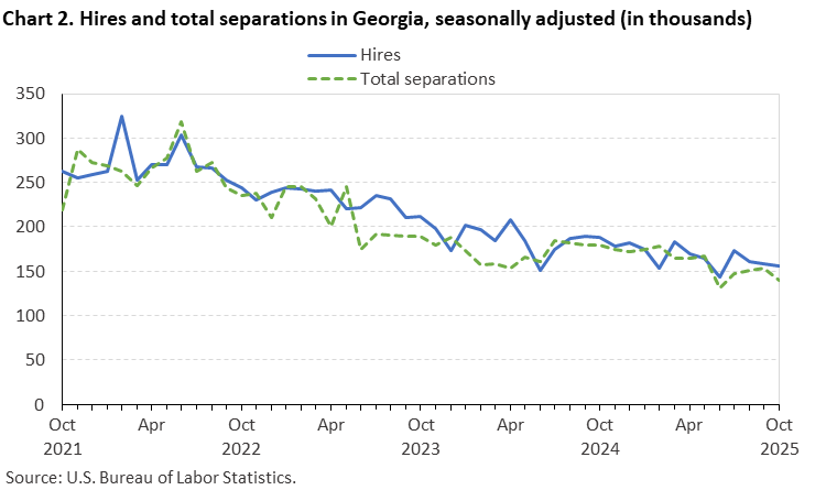 Chart 2. Line chart of hires and total separations in Georgia, October 2021 - October 2025, seasonally adjusted (in thousands). Accessible version is available in View Chart Data link below the chart. Chart 2. Line chart of hires and total separations in Georgia, October 2021 - October 2025, seasonally adjusted (in thousands). Accessible version is available in View Chart Data link below the chart.