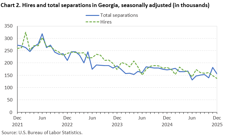 Line chart of hires and total separations in Georgia, December 2021 to December 2025, seasonally adjusted (in thousands). Accessible version is available in View Chart Data link below the chart. Line chart of hires and total separations in Georgia, December 2021 to December 2025, seasonally adjusted (in thousands). Accessible version is available in View Chart Data link below the chart.