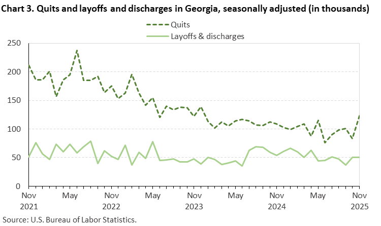Line chart of quits and layoffs and discharges in Georgia, November 2021 to November 2025, seasonally adjusted (in thousands). Accessible version is available in View Chart Data link below the chart. Line chart of quits and layoffs and discharges in Georgia, November 2021 to November 2025, seasonally adjusted (in thousands). Accessible version is available in View Chart Data link below the chart.