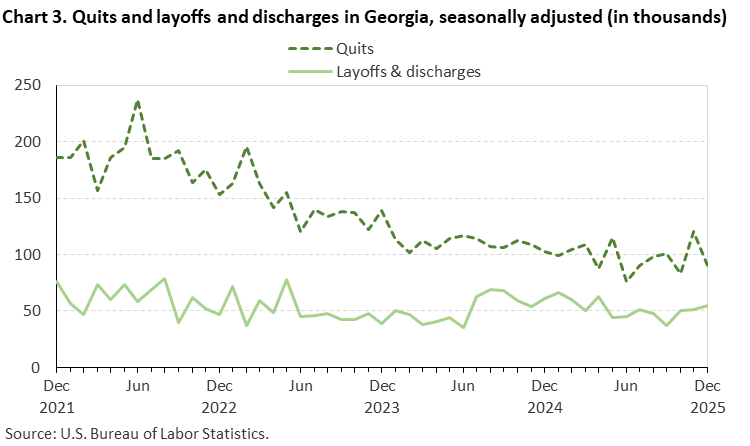 Line chart of quits and layoffs and discharges in Georgia, December 2021 to December 2025, seasonally adjusted (in thousands). Accessible version is available in View Chart Data link below the chart. Line chart of quits and layoffs and discharges in Georgia, December 2021 to December 2025, seasonally adjusted (in thousands). Accessible version is available in View Chart Data link below the chart.