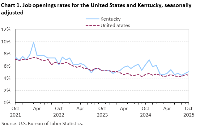 Chart 1. Line chart of job openings as a percent of employment for the United States and Kentucky, October 2021 to October 2025, seasonally adjusted. Accessible version is available in View Chart Data link below the chart. Chart 1. Line chart of job openings as a percent of employment for the United States and Kentucky, October 2021 to October 2025, seasonally adjusted. Accessible version is available in View Chart Data link below the chart.