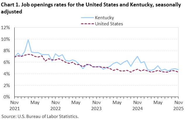 Line chart of job openings as a percent of employment for the United States and Kentucky, November 2021 to November 2025, seasonally adjusted. Accessible version is available in View Chart Data link below the chart. Line chart of job openings as a percent of employment for the United States and Kentucky, November 2021 to November 2025, seasonally adjusted. Accessible version is available in View Chart Data link below the chart.