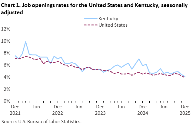 Line chart of job openings as a percent of employment for the United States and Kentucky, December 2021 to December 2025, seasonally adjusted. Accessible version is available in View Chart Data link below the chart. Line chart of job openings as a percent of employment for the United States and Kentucky, December 2021 to December 2025, seasonally adjusted. Accessible version is available in View Chart Data link below the chart.