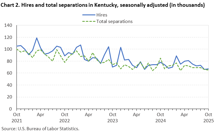 Chart 2. Line chart of hires and total separations in Kentucky, October 2021 to October 2025, seasonally adjusted (in thousands). Accessible version is available in View Chart Data link below the chart. Chart 2. Line chart of hires and total separations in Kentucky, October 2021 to October 2025, seasonally adjusted (in thousands). Accessible version is available in View Chart Data link below the chart.