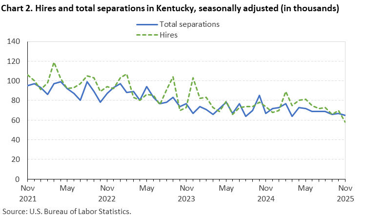 Line chart of hires and total separations in Kentucky, November 2021 to November 2025, seasonally adjusted (in thousands). Accessible version is available in View Chart Data link below the chart. Line chart of hires and total separations in Kentucky, November 2021 to November 2025, seasonally adjusted (in thousands). Accessible version is available in View Chart Data link below the chart.