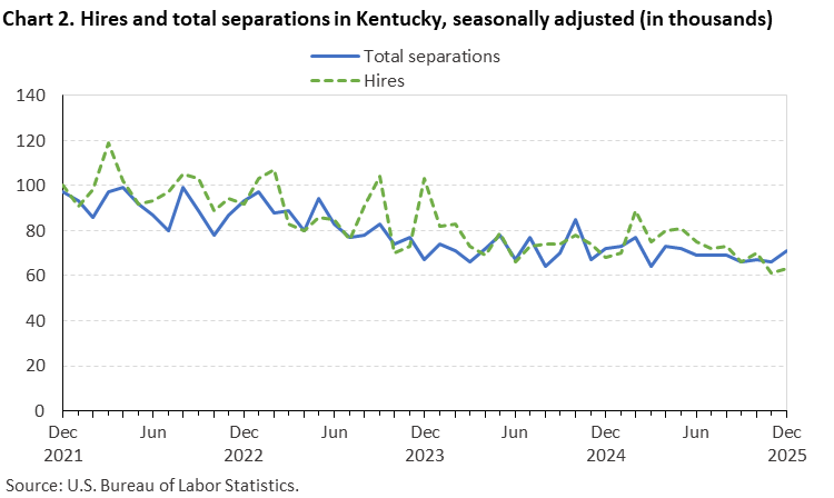Line chart of hires and total separations in Kentucky, December 2021 to December 2025, seasonally adjusted (in thousands). Accessible version is available in View Chart Data link below the chart. Line chart of hires and total separations in Kentucky, December 2021 to December 2025, seasonally adjusted (in thousands). Accessible version is available in View Chart Data link below the chart.