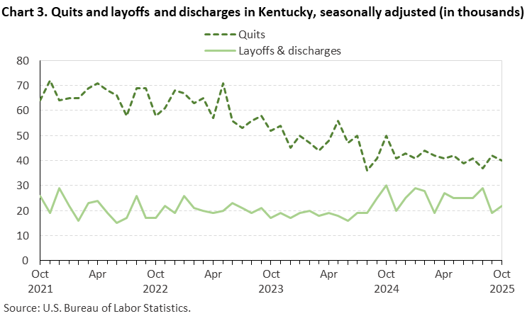 Chart 3. Line chart of quits and discharges in Kentucky, October 2021 to October 2025, seasonally adjusted (in thousands). Accessible version is available in View Chart Data link below the chart. Chart 3. Line chart of quits and discharges in Kentucky, October 2021 to October 2025, seasonally adjusted (in thousands). Accessible version is available in View Chart Data link below the chart.