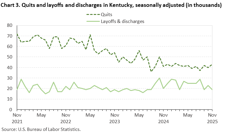 Line chart of quits and layoffs and discharges in Kentucky, November 2021 to November 2025, seasonally adjusted (in thousands). Accessible version is available in View Chart Data link below the chart. Line chart of quits and layoffs and discharges in Kentucky, November 2021 to November 2025, seasonally adjusted (in thousands). Accessible version is available in View Chart Data link below the chart.