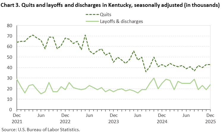 Line chart of quits and layoffs and discharges in Kentucky, December 2021 to December 2025, seasonally adjusted (in thousands). Accessible version is available in View Chart Data link below the chart. Line chart of quits and layoffs and discharges in Kentucky, December 2021 to December 2025, seasonally adjusted (in thousands). Accessible version is available in View Chart Data link below the chart.
