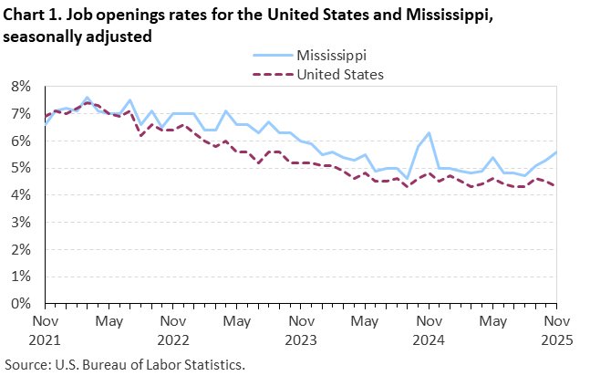 Chart 1. Line chart of job openings as a percent of employment for the United States and Mississippi, November 2021 to November 2025, seasonally adjusted. Accessible version is available in View Chart Data link below the chart. Chart 1. Line chart of job openings as a percent of employment for the United States and Mississippi, November 2021 to November 2025, seasonally adjusted. Accessible version is available in View Chart Data link below the chart.