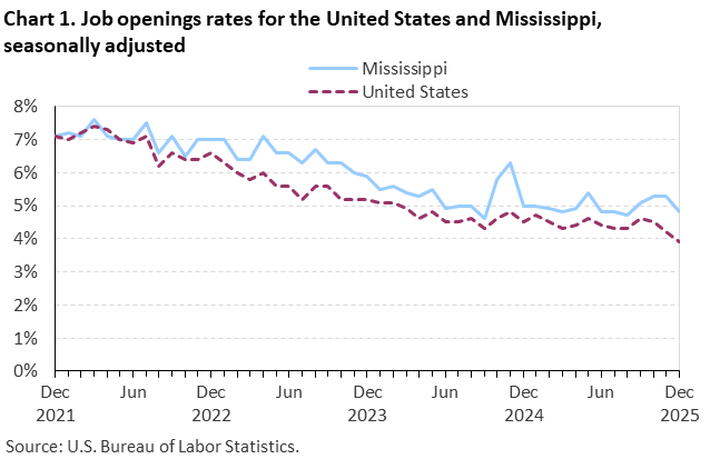 Line chart of job openings as a percent of employment for the United States and Mississippi, December 2021 to December 2025, seasonally adjusted. Accessible version is available in View Chart Data link below the chart. Line chart of job openings as a percent of employment for the United States and Mississippi, December 2021 to December 2025, seasonally adjusted. Accessible version is available in View Chart Data link below the chart.