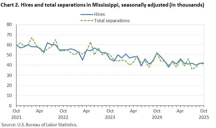 Chart 2. Line chart of hires and total separations in Mississippi, October 2021 to October 2025, seasonally adjusted (in thousands). Accessible version is available in View Chart Data link below the chart. Chart 2. Line chart of hires and total separations in Mississippi, October 2021 to October 2025, seasonally adjusted (in thousands). Accessible version is available in View Chart Data link below the chart.