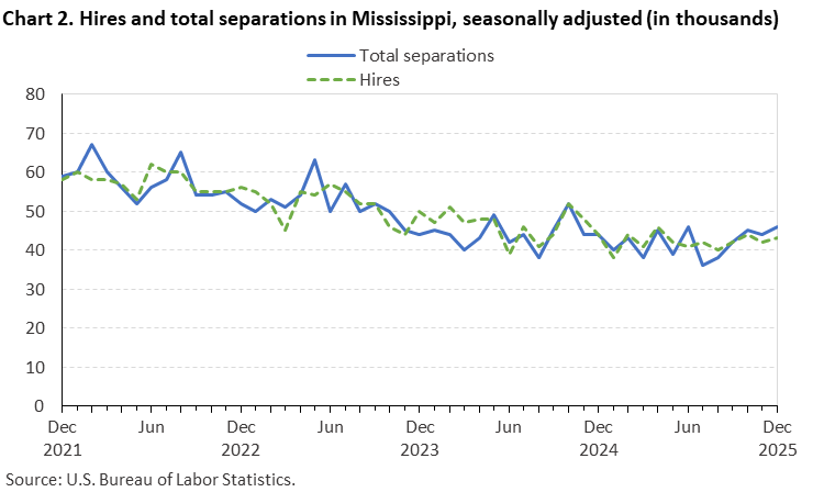 Line chart of hires and total separations in Mississippi, December 2021 to December 2025, seasonally adjusted (in thousands). Accessible version is available in View Chart Data link below the chart. Line chart of hires and total separations in Mississippi, December 2021 to December 2025, seasonally adjusted (in thousands). Accessible version is available in View Chart Data link below the chart.