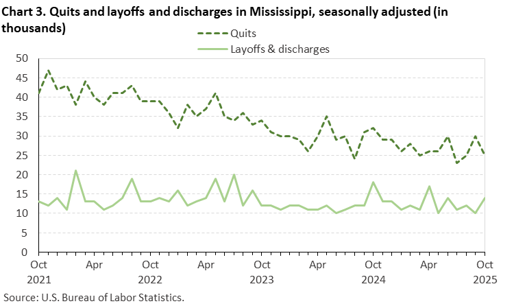 Chart 3. Line chart of quits and layoffs and discharges in Mississippi, October 2021 to October 2025, seasonally adjusted (in thousands). Accessible version is available in View Chart Data link below the chart. Chart 3. Line chart of quits and layoffs and discharges in Mississippi, October 2021 to October 2025, seasonally adjusted (in thousands). Accessible version is available in View Chart Data link below the chart.