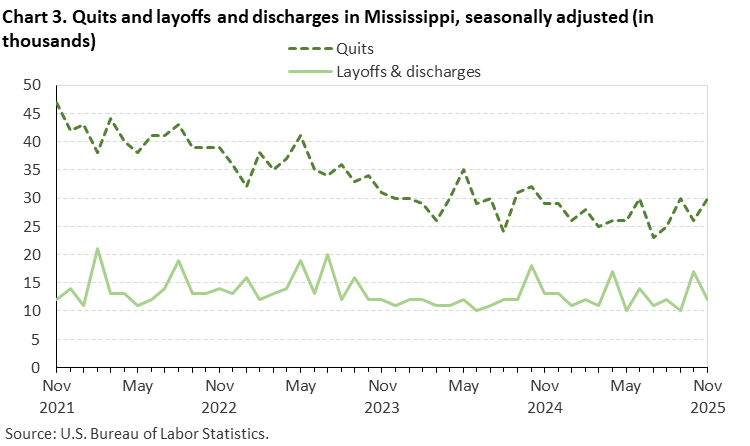 Chart 3. Line chart of quits and layoffs and discharges in Mississippi, November 2021 to November 2025, seasonally adjusted (in thousands). Accessible version is available in View Chart Data link below the chart. Chart 3. Line chart of quits and layoffs and discharges in Mississippi, November 2021 to November 2025, seasonally adjusted (in thousands). Accessible version is available in View Chart Data link below the chart.