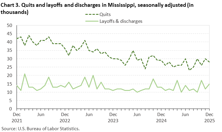 Line chart of quits and layoffs and discharges in Mississippi, December 2021 to December 2025, seasonally adjusted (in thousands). Accessible version is available in View Chart Data link below the chart. Line chart of quits and layoffs and discharges in Mississippi, December 2021 to December 2025, seasonally adjusted (in thousands). Accessible version is available in View Chart Data link below the chart.