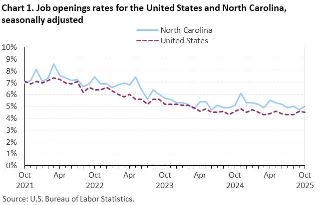 Chart 1. Line chart of job openings as a percent of employment for the United States and North Carolina, October 2021 to October 2025, seasonally adjusted. Accessible version is available in View Chart Data link below the chart. Chart 1. Line chart of job openings as a percent of employment for the United States and North Carolina, October 2021 to October 2025, seasonally adjusted. Accessible version is available in View Chart Data link below the chart.