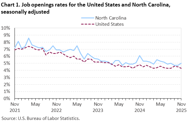Chart 1. Line chart of job openings as a percent of employment for the United States and North Carolina, November 2021 to November 2025, seasonally adjusted. Accessible version is available in View Chart Data link below the chart. Chart 1. Line chart of job openings as a percent of employment for the United States and North Carolina, November 2021 to November 2025, seasonally adjusted. Accessible version is available in View Chart Data link below the chart.