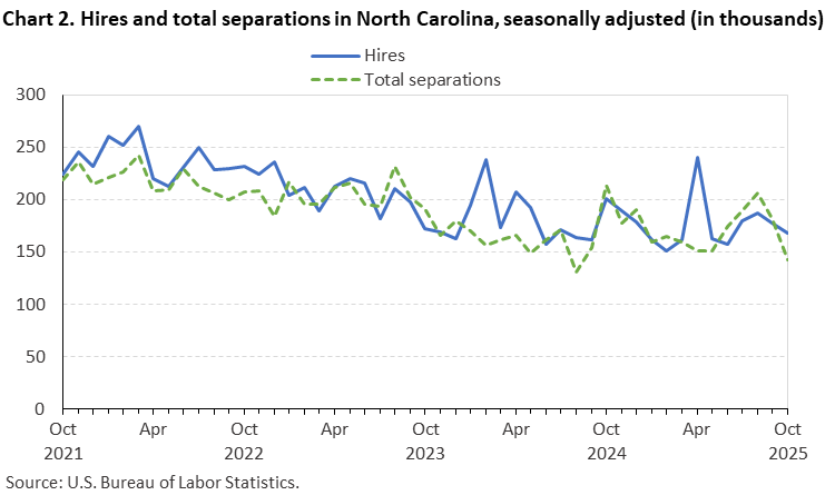 Chart 2. Line chart of hires and total separations in North Carolina, October 2021 to October 2025, seasonally adjusted (in thousands). Accessible version is available in View Chart Data link below the chart. Chart 2. Line chart of hires and total separations in North Carolina, October 2021 to October 2025, seasonally adjusted (in thousands). Accessible version is available in View Chart Data link below the chart.